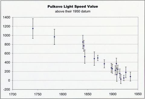 Light speed measurements of Pulkovo