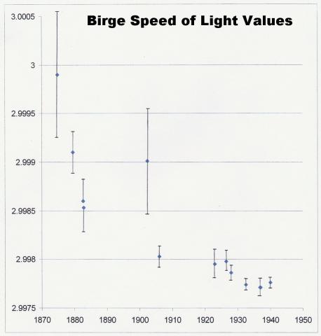 changing values for speed of light