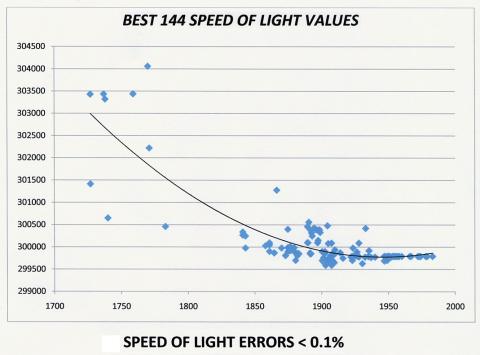 recent values of light speed