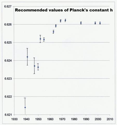 changing values for Planck's constant