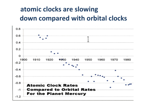 Changing atomic clock rates